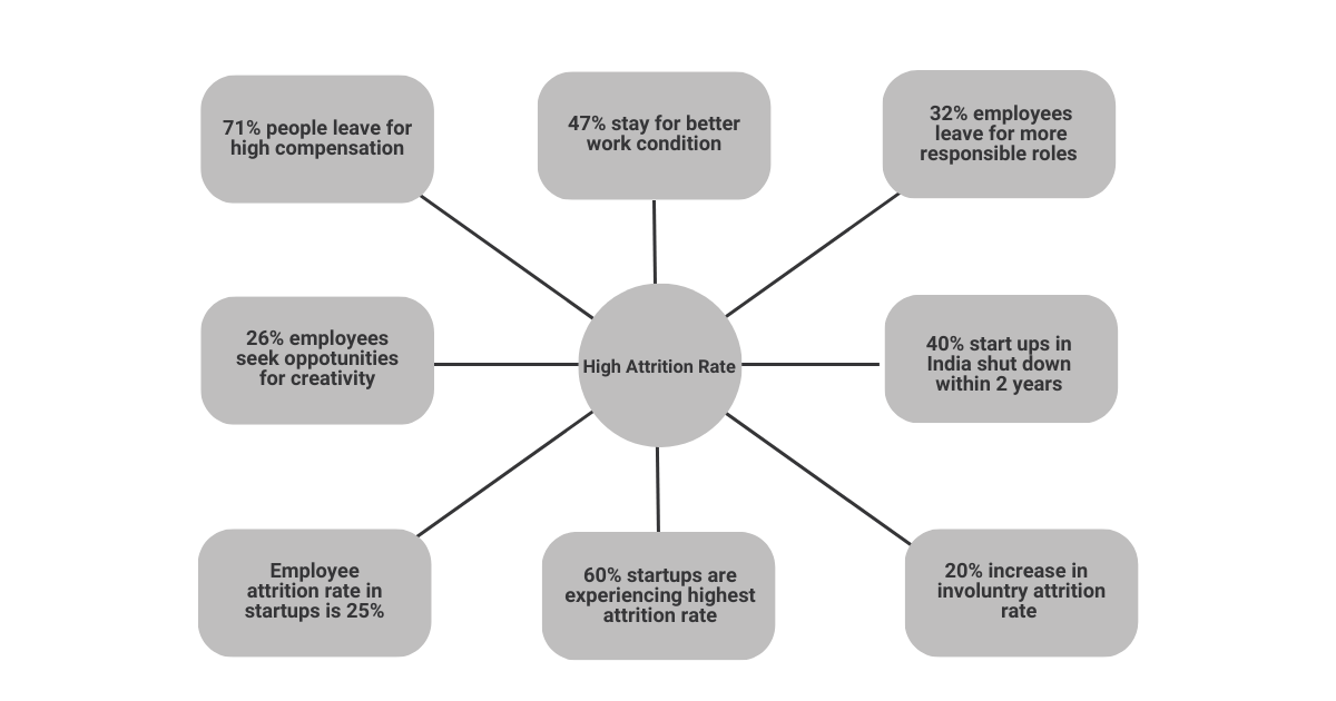 High Attrition Rate why startups have high attrition rate